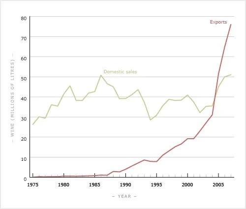 Вино. Домашнее потребление vs экспорт в Новой Зеландии
