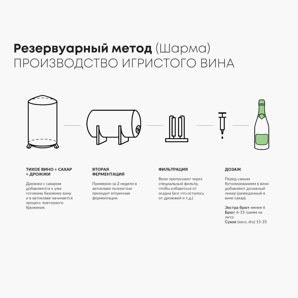 Просекко: резервуарный метод (Шарма-Мартинотти)