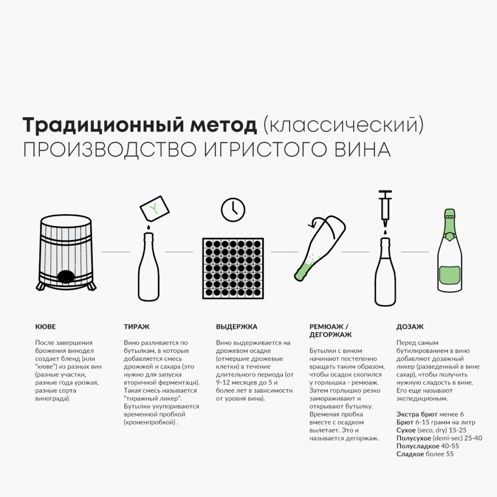 Шампанское: традиционный метод (классический)